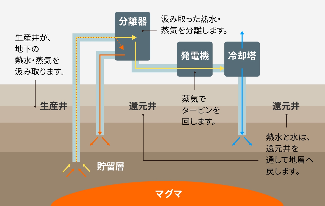 図:地熱発電のしくみ。生産井から還元井への流れを説明。